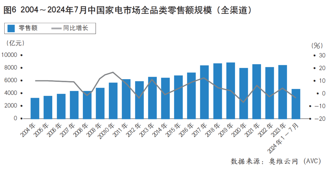 2024年1~7月中国家用电器行业运行形势分析（上）