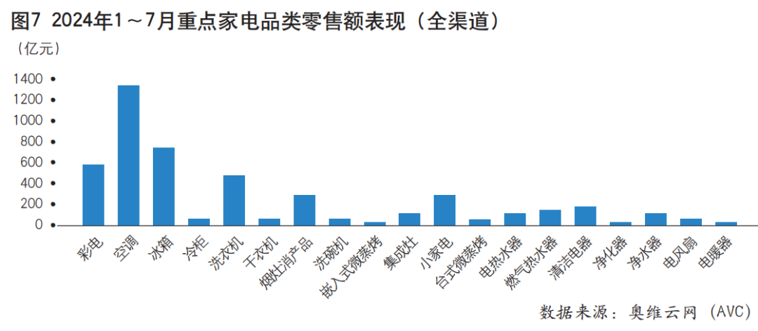 2024年1~7月中国家用电器行业运行形势分析（上）