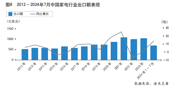 2024年1~7月中国家用电器行业运行形势分析（中）