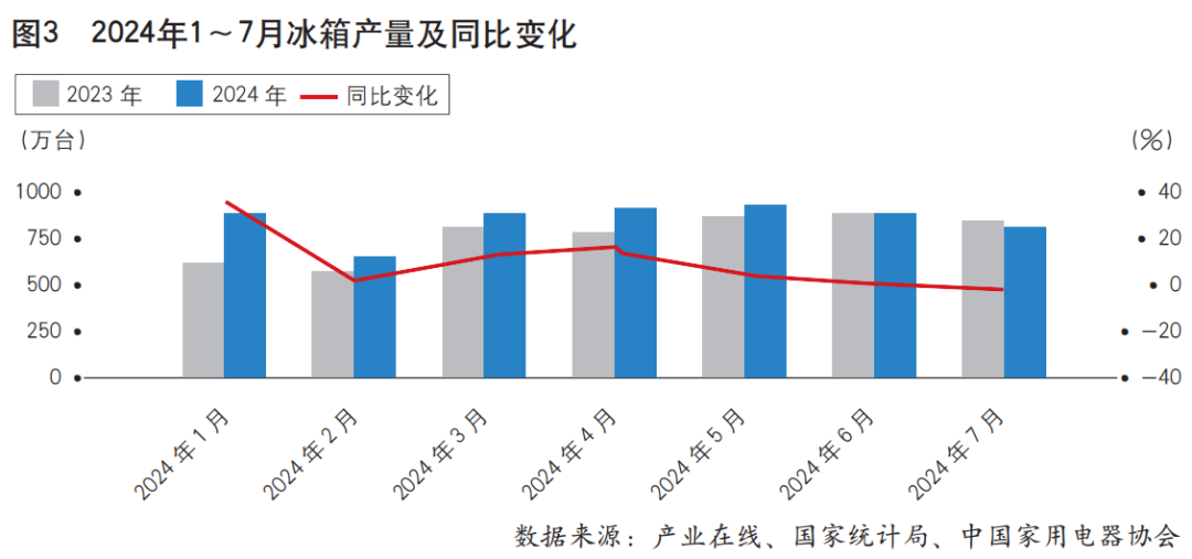 2024年1~7月中国家用电器行业运行形势分析（上）