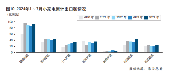 2024年1~7月中国家用电器行业运行形势分析（中）