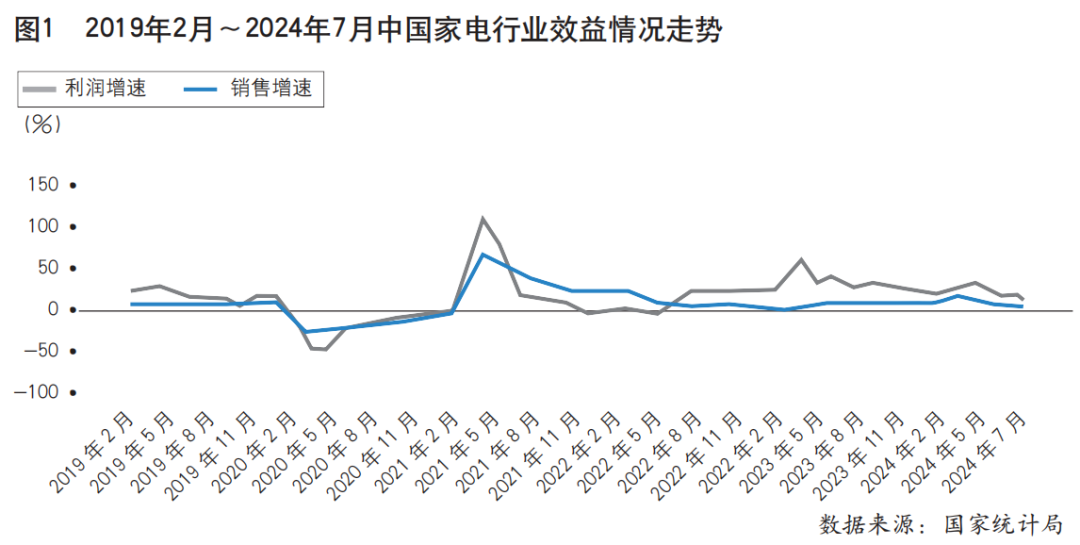 2024年1~7月中国家用电器行业运行形势分析（上）