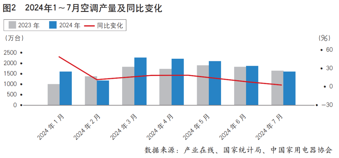 2024年1~7月中国家用电器行业运行形势分析（上）