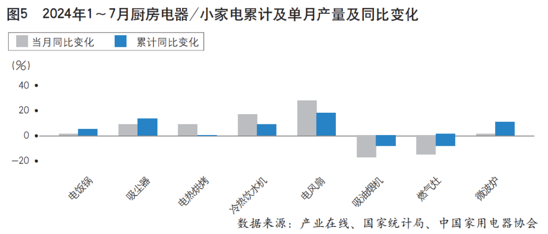 2024年1~7月中国家用电器行业运行形势分析（上）