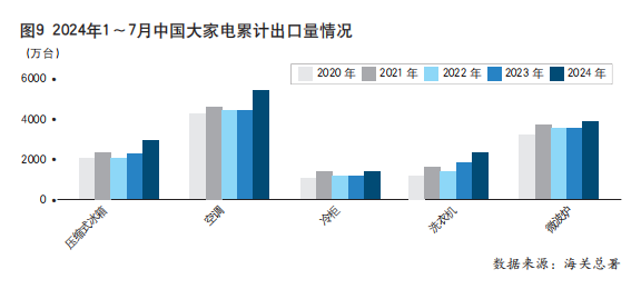 2024年1~7月中国家用电器行业运行形势分析（中）