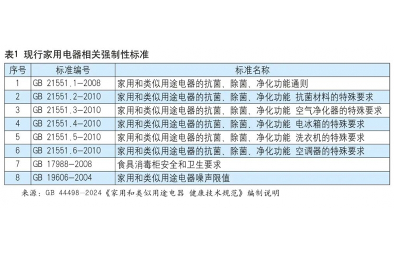 电器健康技术规范国家标准将于2026年实施