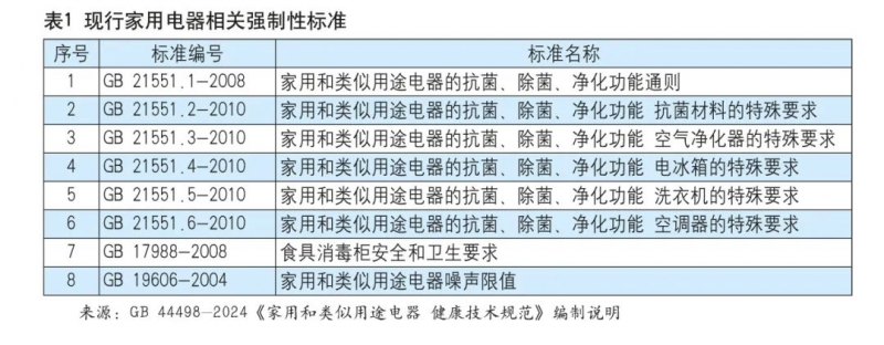 电器健康技术规范国家标准将于2026年实施