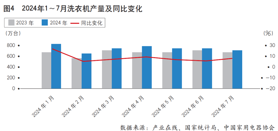 2024年1~7月中国家用电器行业运行形势分析（上）