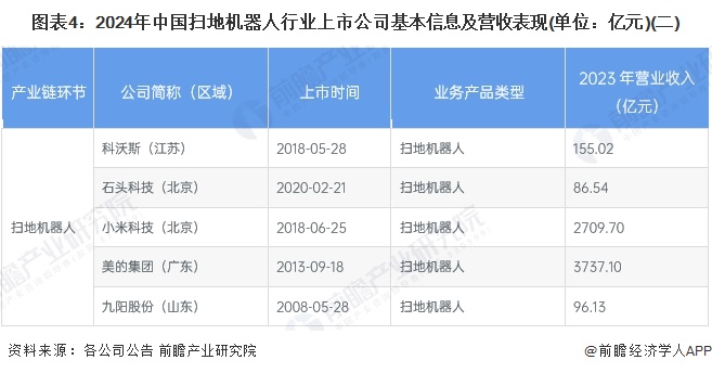 【最全】2024年扫地机器人产业上市公司全方位对比（附业务布局汇总、业绩对比、业务规划等）