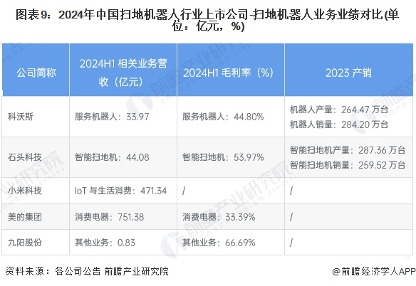 【最全】2024年扫地机器人产业上市公司全方位对比（附业务布局汇总、业绩对比、业务规划等）