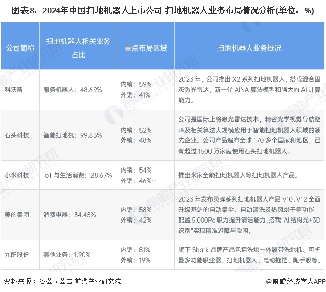 【最全】2024年扫地机器人产业上市公司全方位对比（附业务布局汇总、业绩对比、业务规划等）