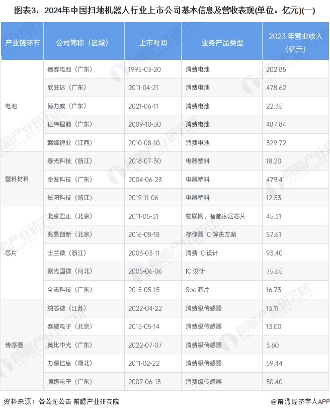 【最全】2024年扫地机器人产业上市公司全方位对比（附业务布局汇总、业绩对比、业务规划等）