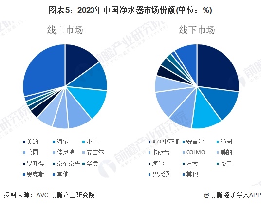 【行业深度】洞察2024：中国净水器行业竞争格局及市场份额（附市场集中度、企业竞争力评价等）