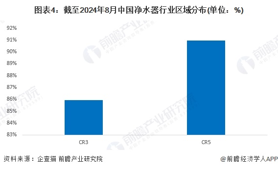 【行业深度】洞察2024：中国净水器行业竞争格局及市场份额（附市场集中度、企业竞争力评价等）