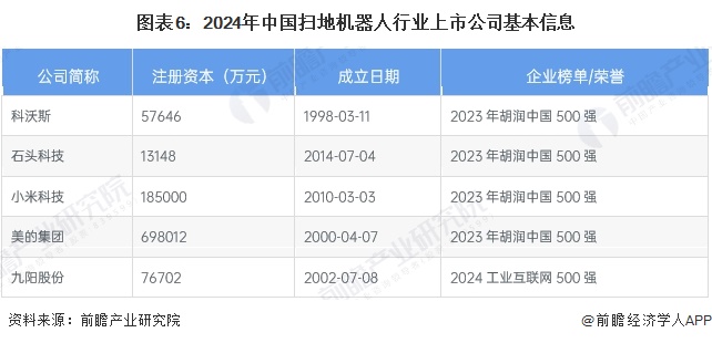 【最全】2024年扫地机器人产业上市公司全方位对比（附业务布局汇总、业绩对比、业务规划等）