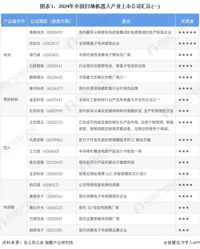 【最全】2024年扫地机器人产业上市公司全方位对比（附业务布局汇总、业绩对比、业务规划等）