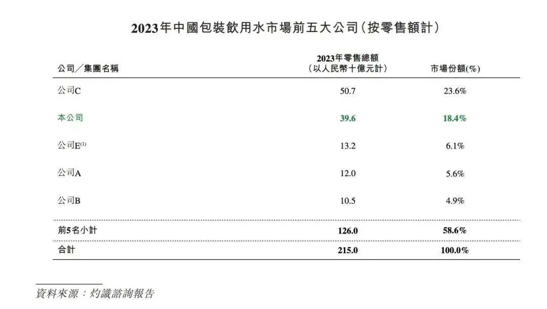 中国饮用水市场：农夫507亿 怡宝396亿 娃哈哈呢？