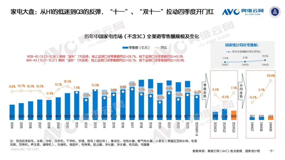 季报专题 | 2024年1-3季度中国电器市场总结：从低迷到亢奋 电器换新任重道远