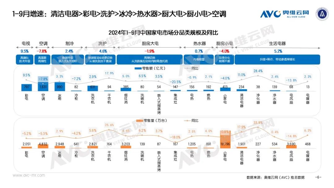 季报专题 | 2024年1-3季度中国电器市场总结：从低迷到亢奋 电器换新任重道远