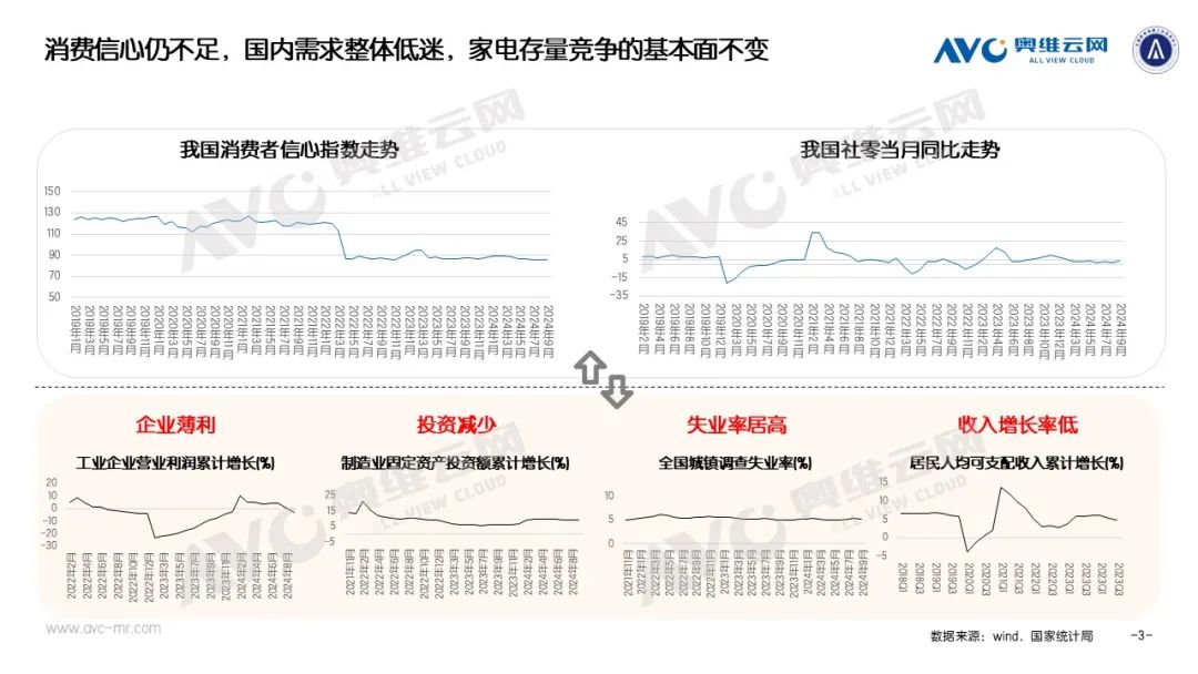 季报专题 | 2024年1-3季度中国电器市场总结：从低迷到亢奋 电器换新任重道远