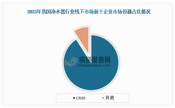 我国净水器行业线上及线下市场均较为集中 市场竞争企业主要有四大类型