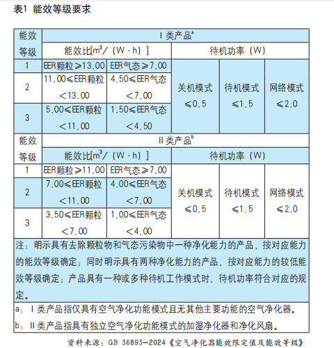 新版空气净化器能效标准发布 适用范围扩大