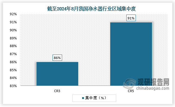 我国净水器行业线上及线下市场均较为集中 市场竞争企业主要有四大类型