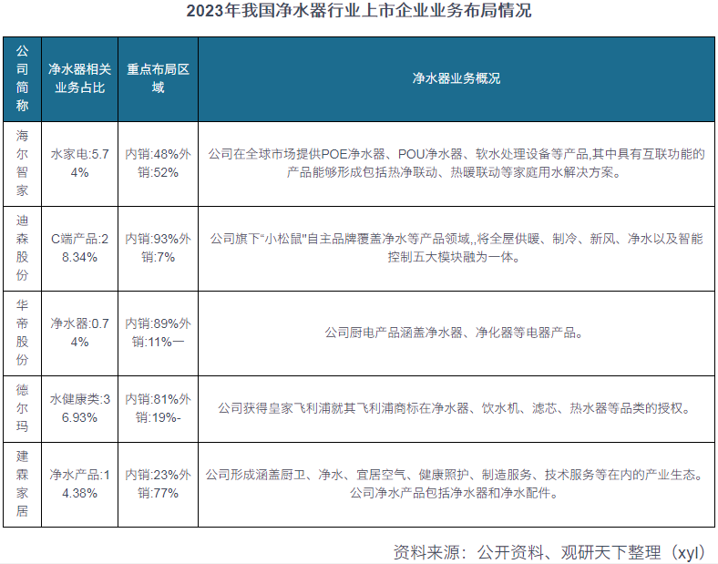 我国净水器行业线上及线下市场均较为集中 市场竞争企业主要有四大类型