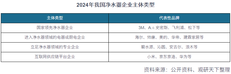 我国净水器行业线上及线下市场均较为集中 市场竞争企业主要有四大类型