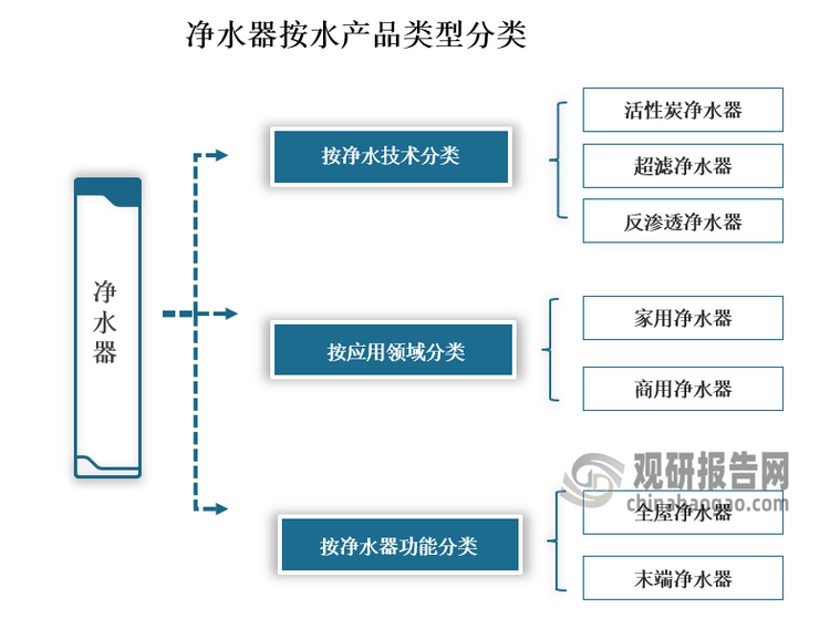 我国净水器行业需求不足 销售量减额增 线下渠道价格两极化加剧