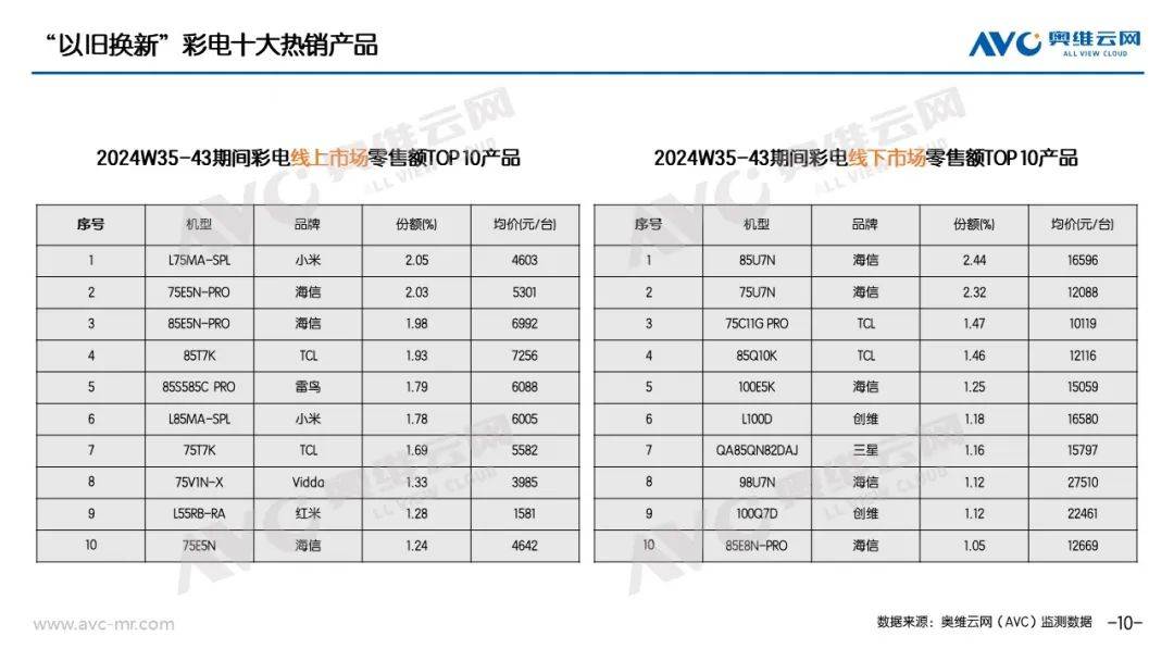 “以旧换新”系列专题｜电器“以旧换新”最新数据（截至W43） 