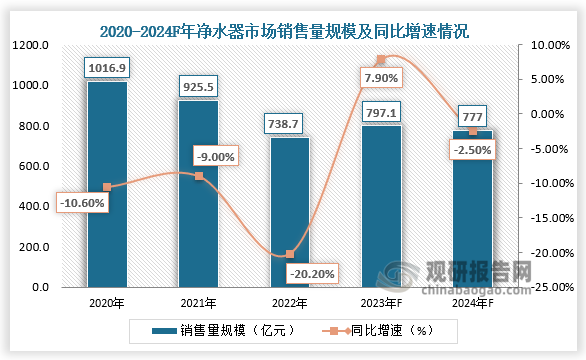 我国净水器行业需求不足 销售量减额增 线下渠道价格两极化加剧