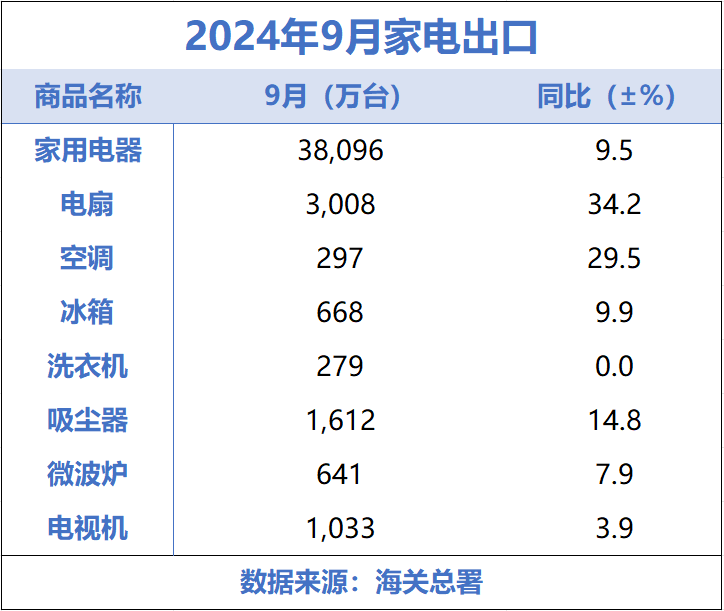 出口成了增长“大头” 电器海外市场太火了