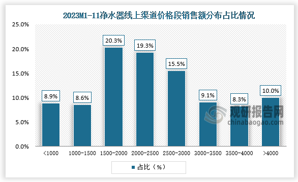 我国净水器行业需求不足 销售量减额增 线下渠道价格两极化加剧