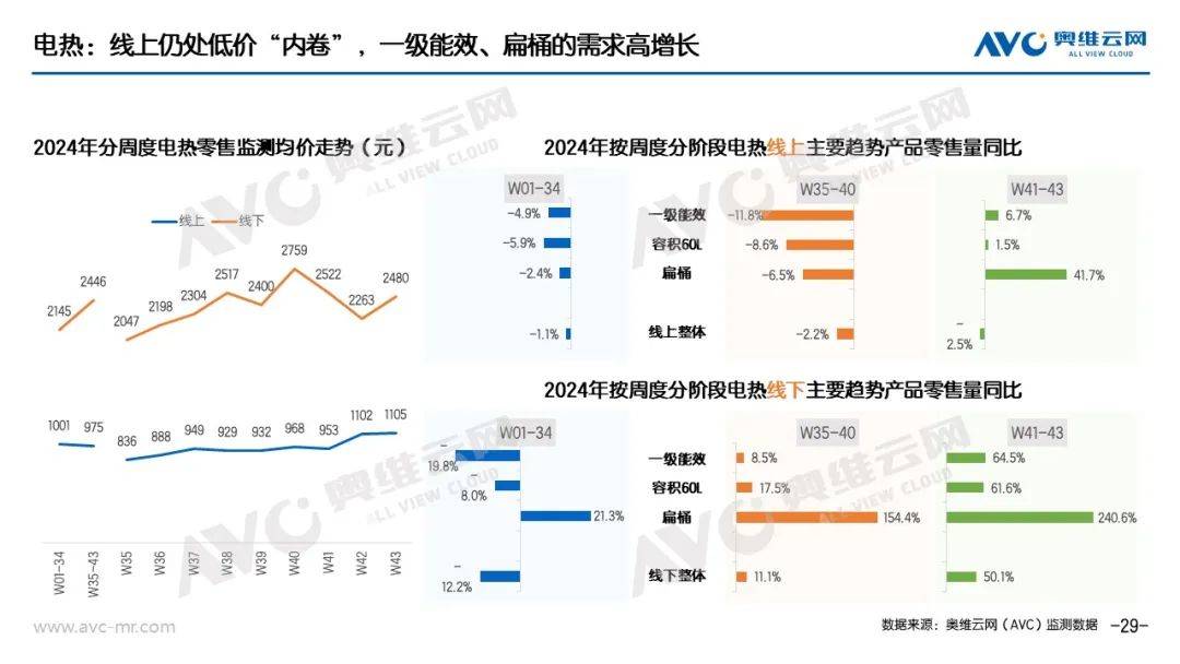 “以旧换新”系列专题｜电器“以旧换新”最新数据（截至W43） 