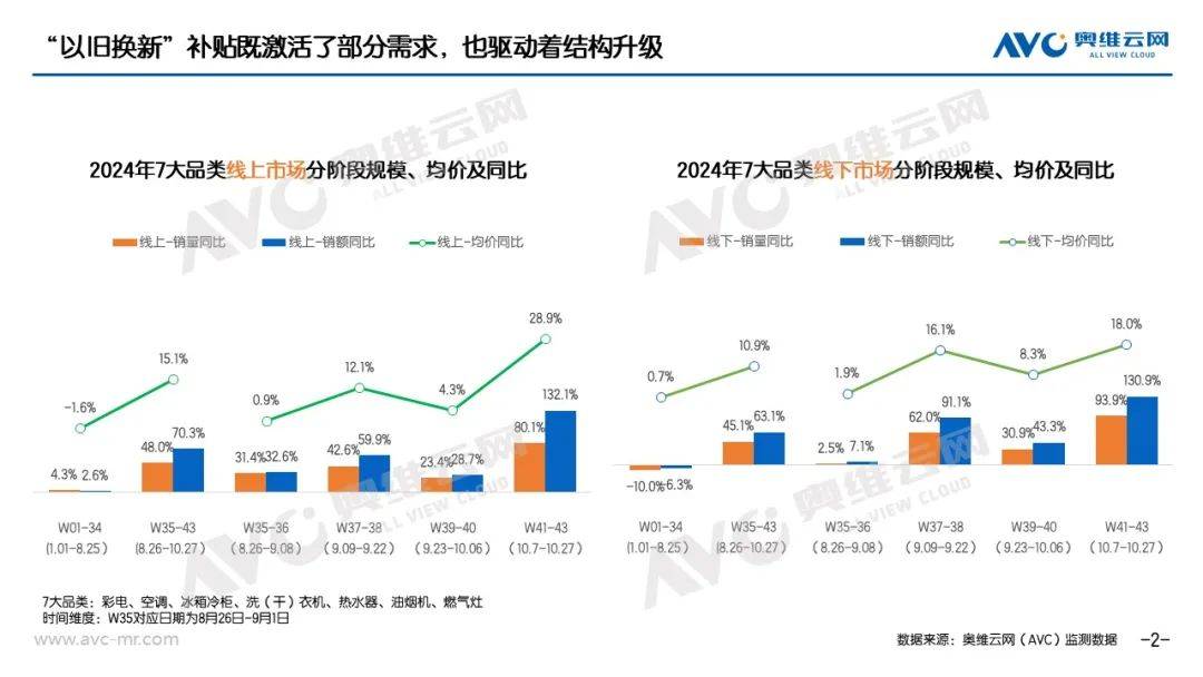 “以旧换新”系列专题｜电器“以旧换新”最新数据（截至W43） 