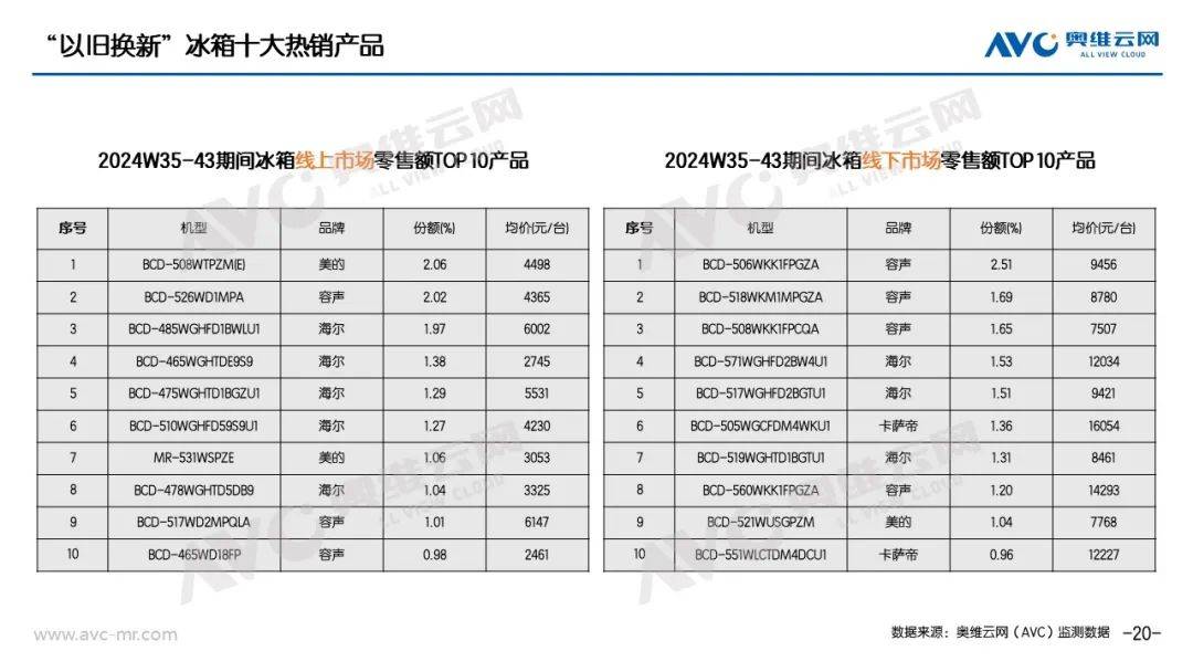 “以旧换新”系列专题｜电器“以旧换新”最新数据（截至W43） 