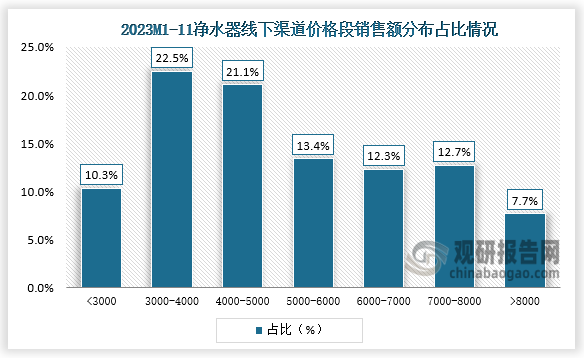 我国净水器行业需求不足 销售量减额增 线下渠道价格两极化加剧