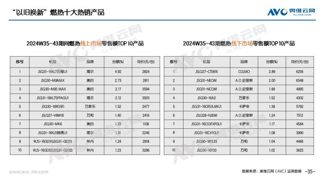 “以旧换新”系列专题｜电器“以旧换新”最新数据（截至W43） 