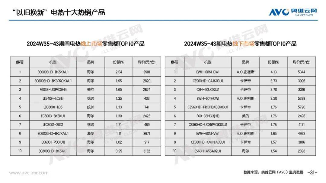 “以旧换新”系列专题｜电器“以旧换新”最新数据（截至W43） 