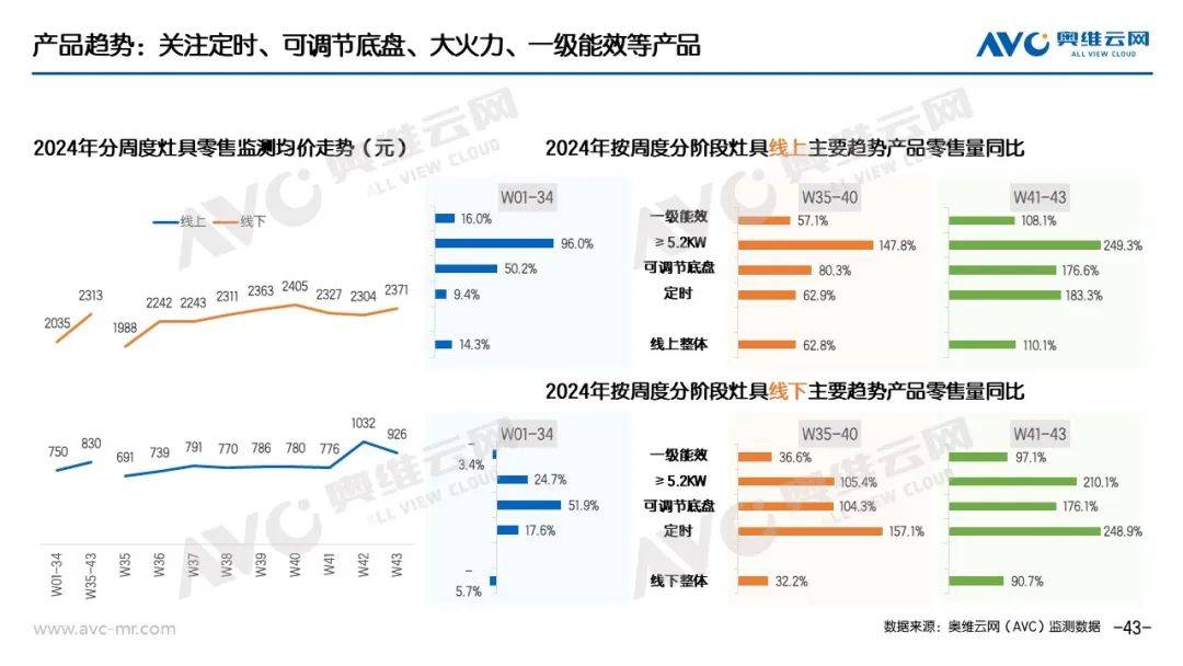 “以旧换新”系列专题｜电器“以旧换新”最新数据（截至W43） 