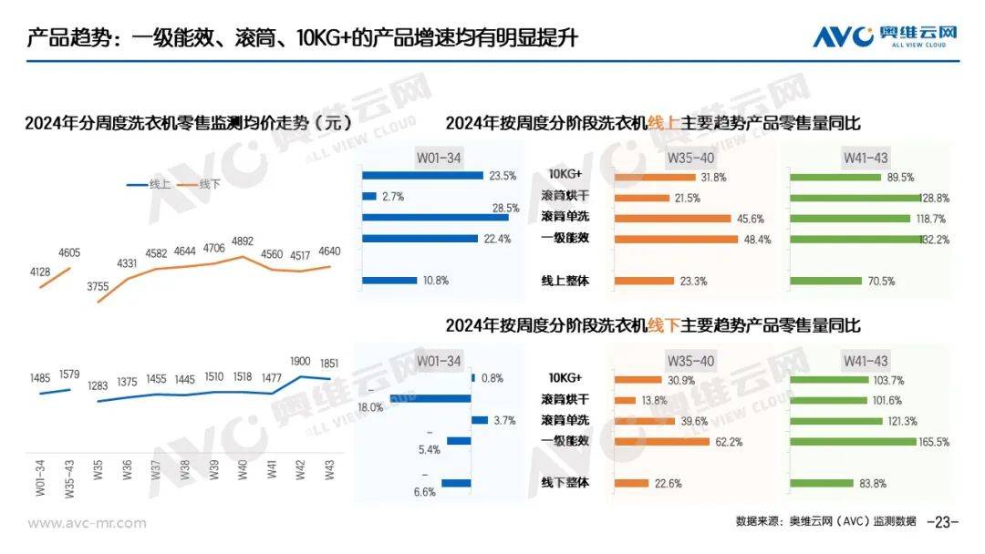 “以旧换新”系列专题｜电器“以旧换新”最新数据（截至W43） 