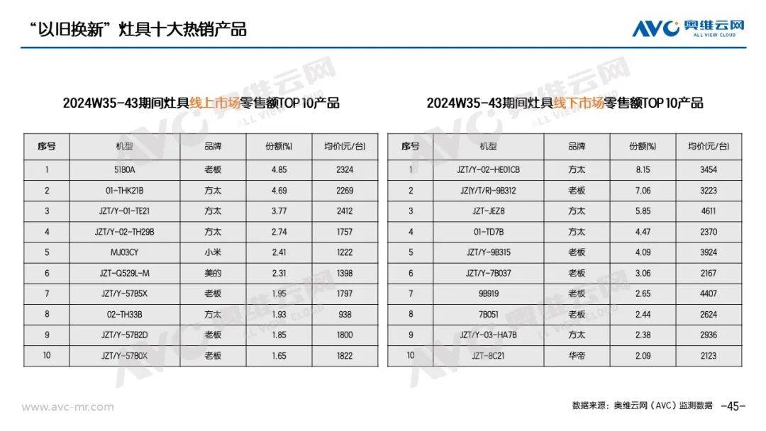 “以旧换新”系列专题｜电器“以旧换新”最新数据（截至W43） 