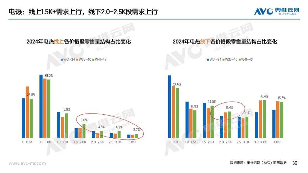 “以旧换新”系列专题｜电器“以旧换新”最新数据（截至W43） 