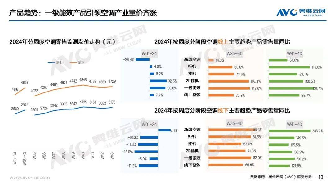 “以旧换新”系列专题｜电器“以旧换新”最新数据（截至W43） 