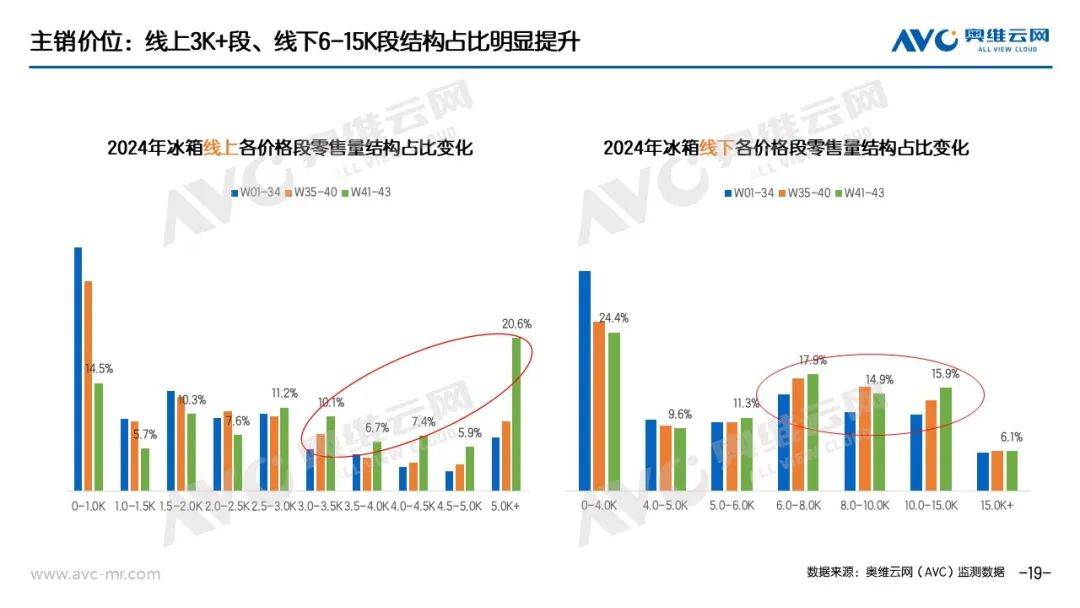 “以旧换新”系列专题｜电器“以旧换新”最新数据（截至W43） 