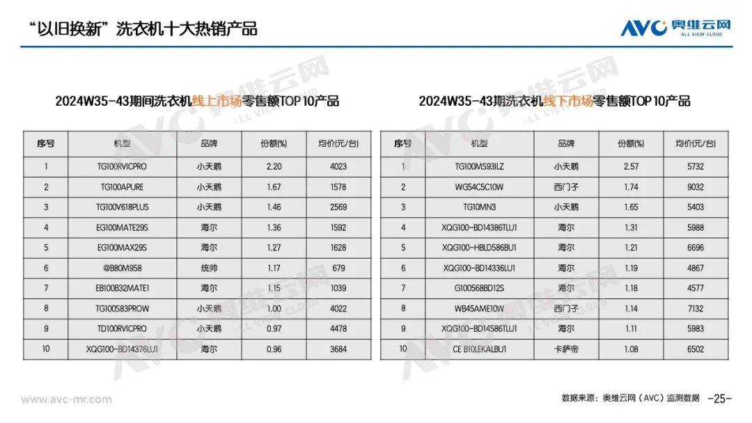 “以旧换新”系列专题｜电器“以旧换新”最新数据（截至W43） 