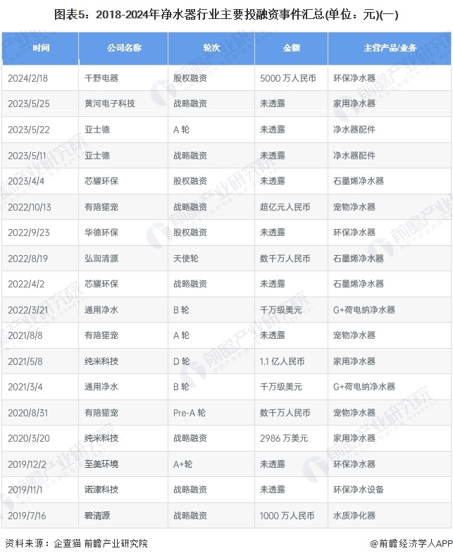 启示2024：中国净水器行业投融资及兼并重组分析