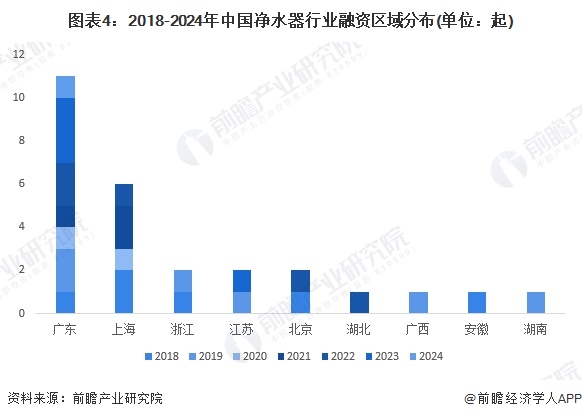 启示2024：中国净水器行业投融资及兼并重组分析