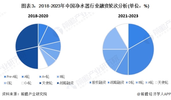 启示2024：中国净水器行业投融资及兼并重组分析